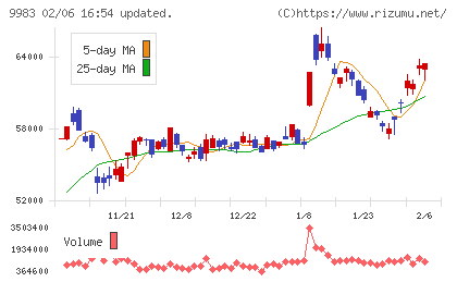 ファーストリテイリングチャート