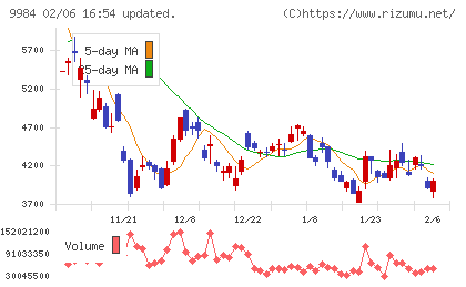 ソフトバンクグループチャート
