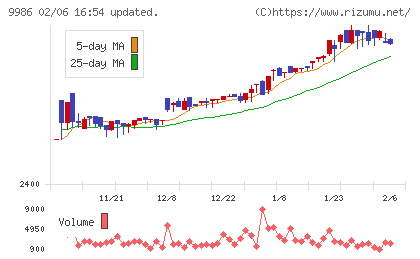 蔵王産業チャート