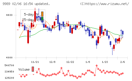 サンドラッグチャート