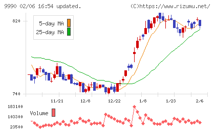 サックスバー ホールディングスチャート