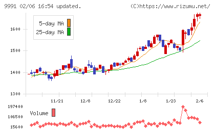 ジェコスチャート