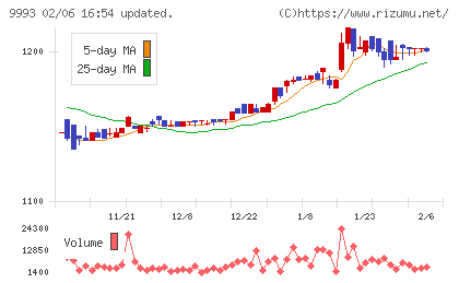 ヤマザワチャート