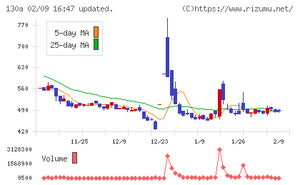 Ｖｅｒｉｔａｓ　Ｉｎ　Ｓｉｌｉｃｏチャート