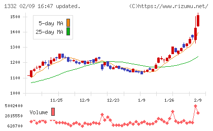 ニッスイチャート