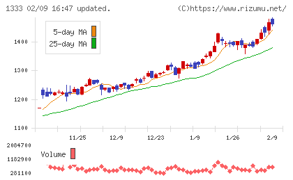 マルハニチロチャート
