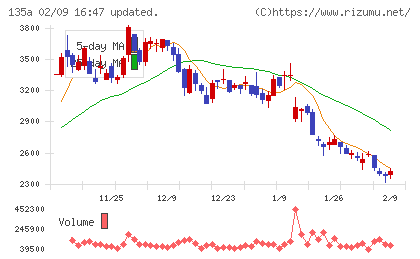 ＶＲＡＩＮ　Ｓｏｌｕｔｉｏｎチャート