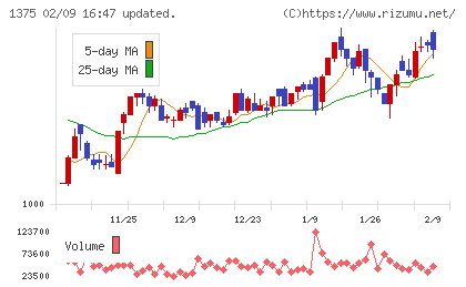 ユキグニファクトリーチャート