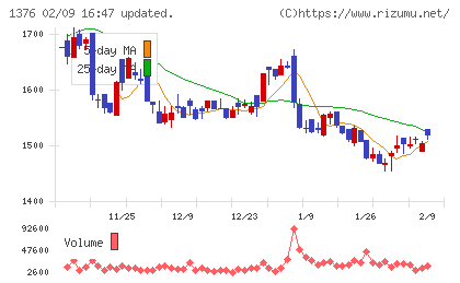 カネコ種苗チャート