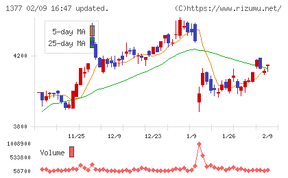 サカタのタネチャート