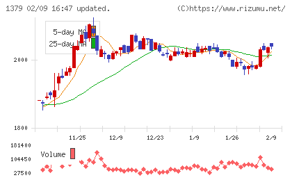 ホクトチャート