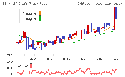秋川牧園チャート