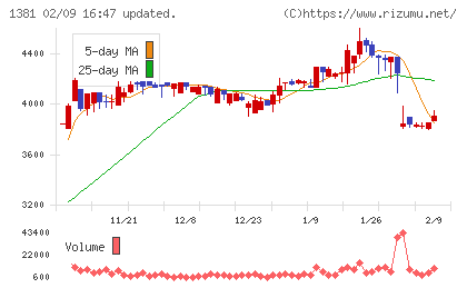 アクシーズチャート