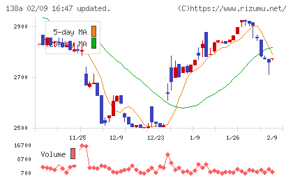 光フードサービスチャート
