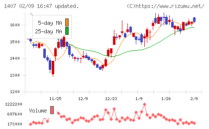 ウエストホールディングスチャート