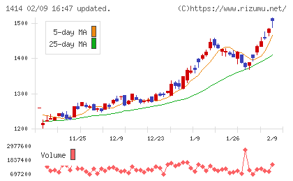 ショーボンドホールディングスチャート