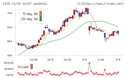 インターライフホールディングスチャート