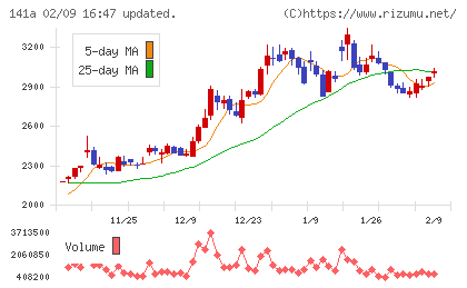 トライアルホールディングスチャート