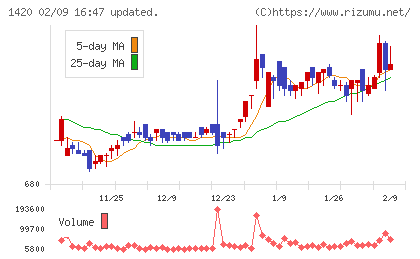 サンヨーホームズチャート