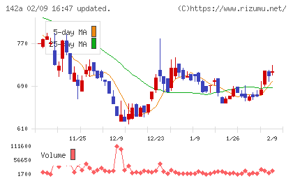 ジンジブチャート