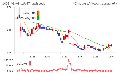 Ｌｉｂ　Ｗｏｒｋチャート