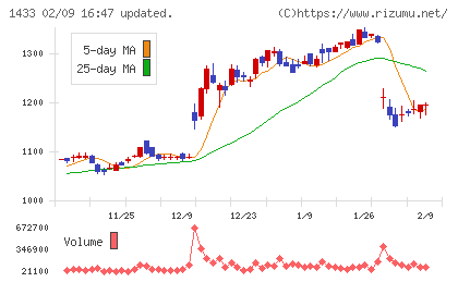 ベステラチャート