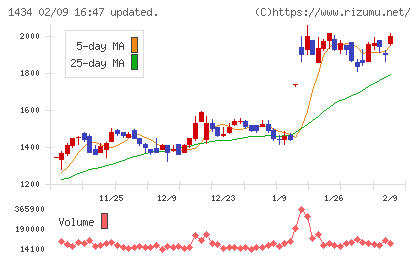 JESCOホールディングスチャート