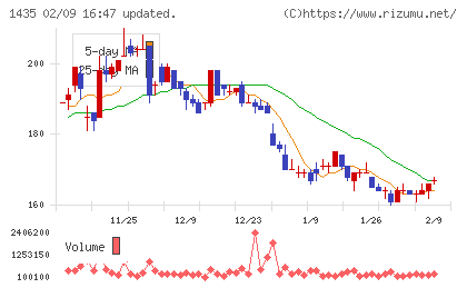 ｒｏｂｏｔ　ｈｏｍｅチャート