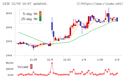 グリーンエナジー＆カンパニーチャート