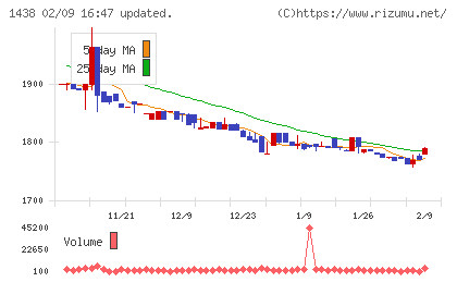 岐阜造園チャート