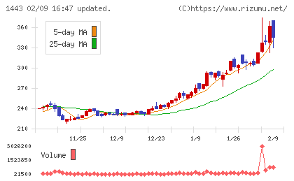技研ホールディングスチャート