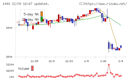 ニッソウチャート