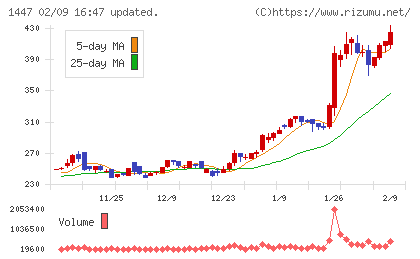 ＳＡＡＦホールディングスチャート