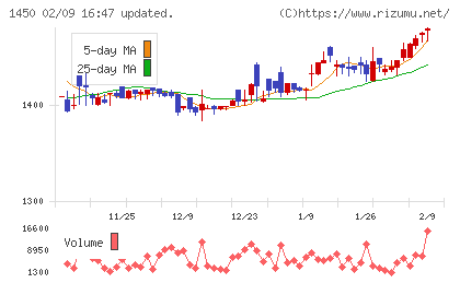 ＴＡＮＡＫＥＮチャート