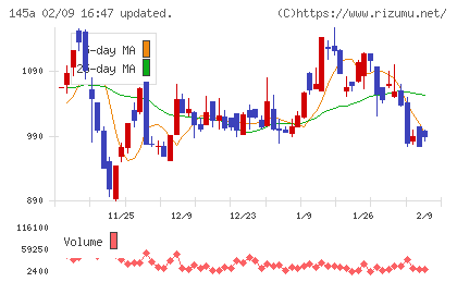 Ｌ　ｉｓ　Ｂチャート