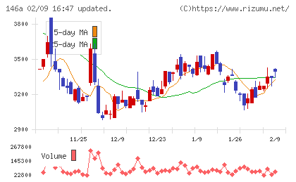 コロンビア・ワークスチャート
