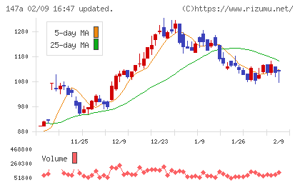 ソラコムチャート