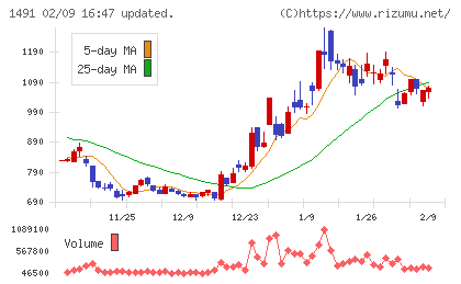 中外鉱業チャート