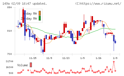 シンカチャート