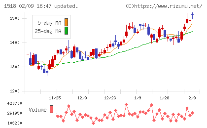 三井松島ホールディングスチャート