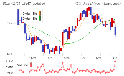 ダイブチャート