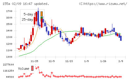 情報戦略テクノロジーチャート