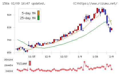 マテリアルグループチャート