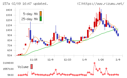 グリーンモンスターチャート