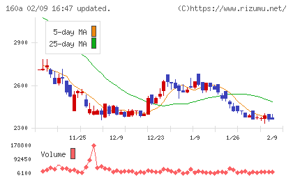 アズパートナーズチャート