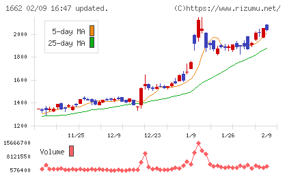 石油資源開発チャート