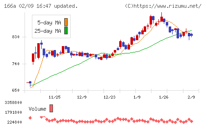タスキホールディングスチャート