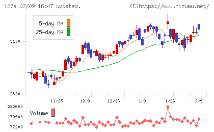 リョーサン菱洋ホールディングスチャート