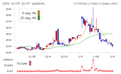 イタミアートチャート