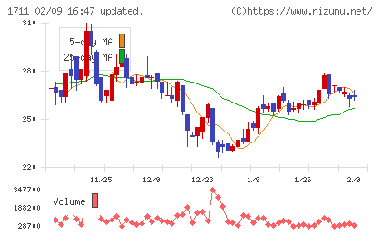 ＳＤＳホールディングスチャート